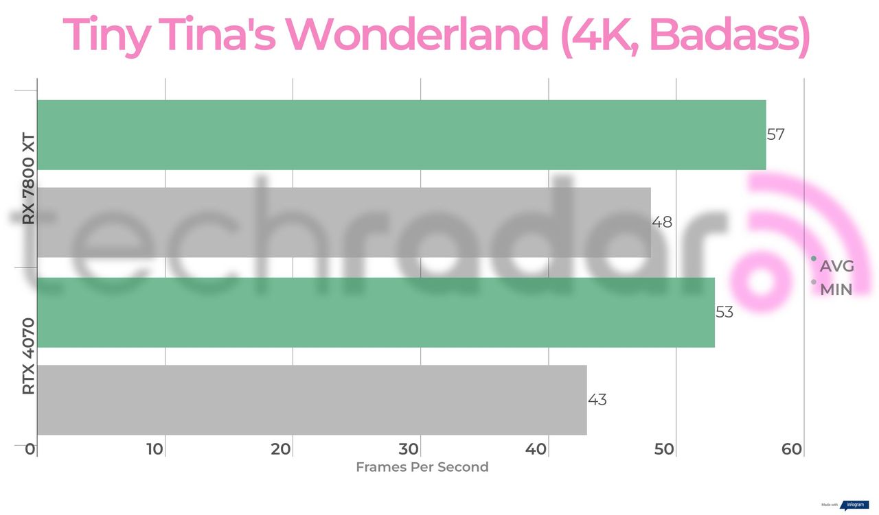 Benchmark results for the 7800 XT vs 4070