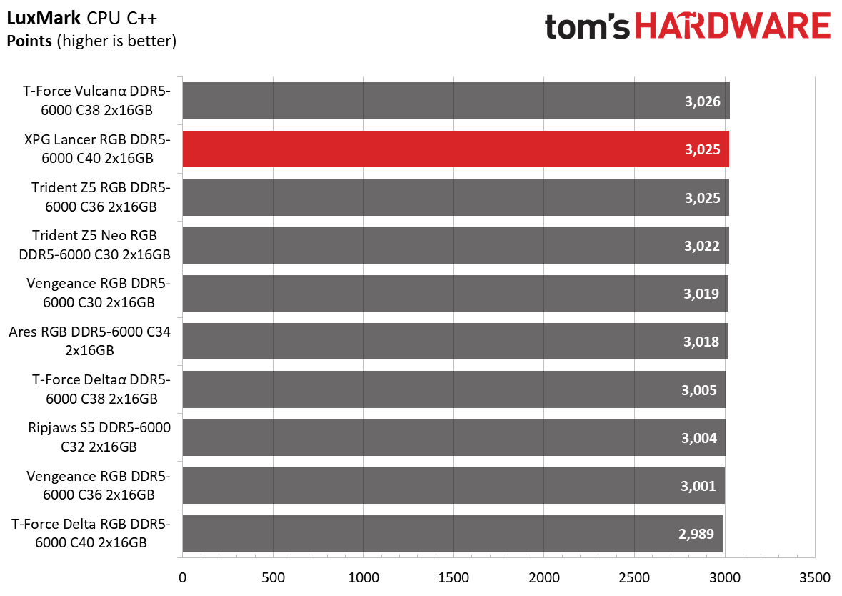 DDR5 Review