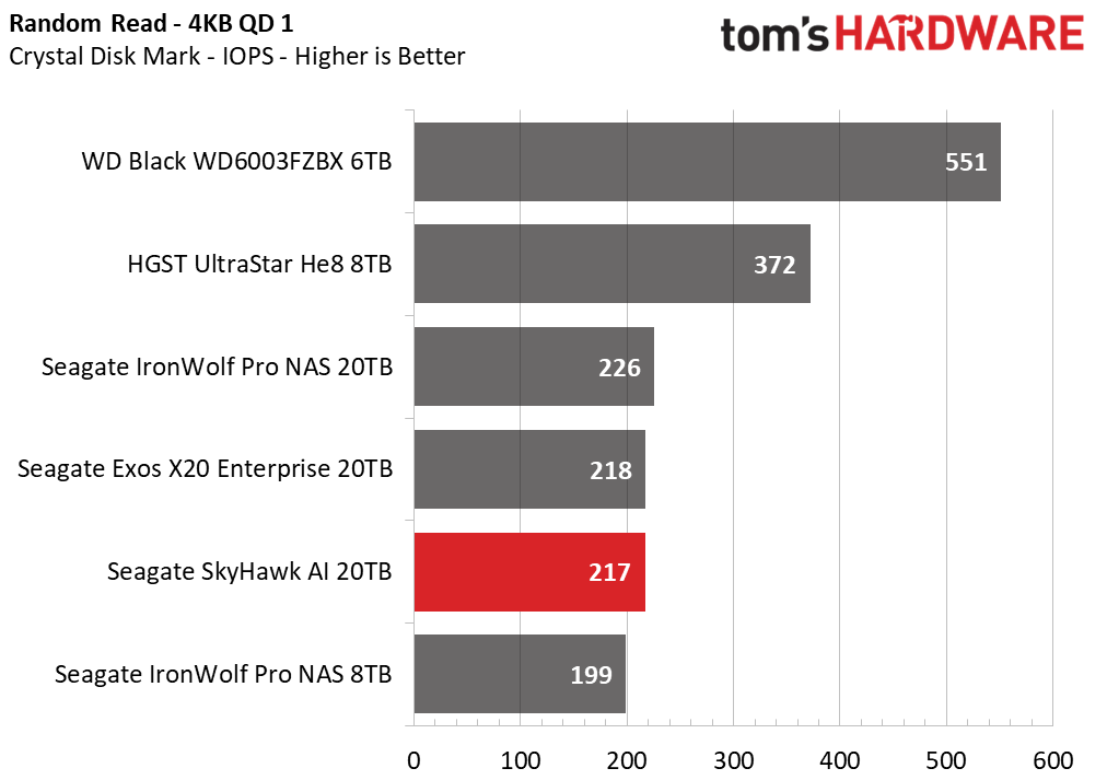Seagate SkyHawk AI 20TB HDD