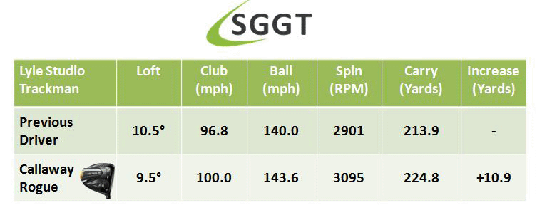 Callaway Rogue Fitting SGGT Stats