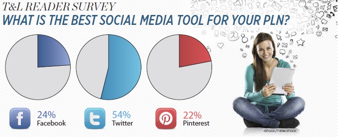 T&amp;L Reader survey What is the best social media tool for your PLN?