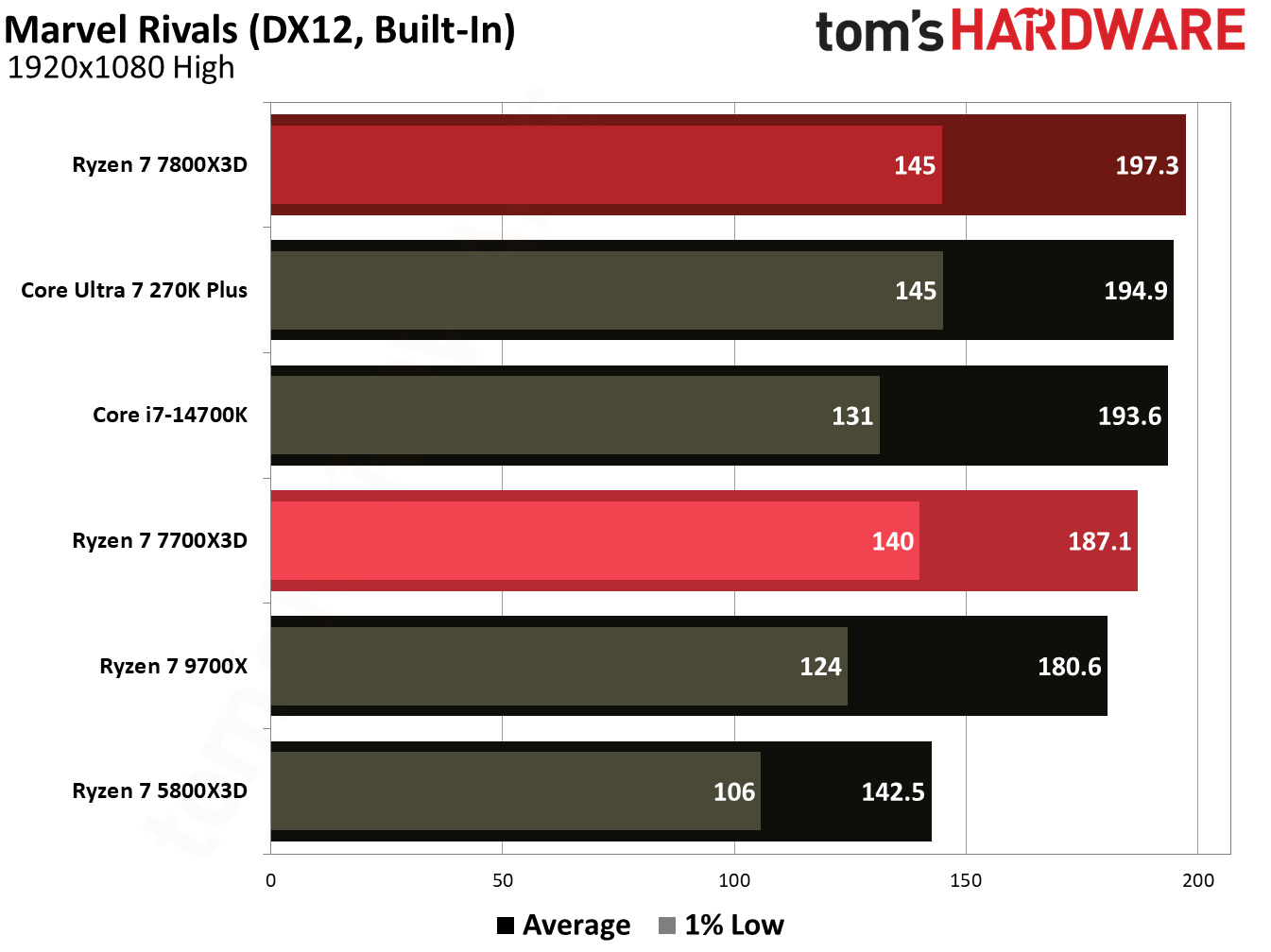 Gaming performance for Ryzen 7 7700X3D.