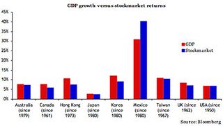 MAS59_01-GDP-v-stockmarket