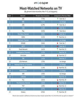Most-watched networks in week of Nov. 9-15, according to Inscape