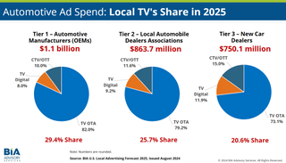 Chart of ad spending by the auto sector