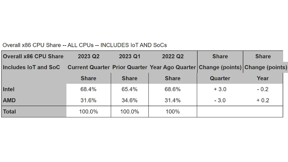 Mercury Research has quarterly breakdowns of the CPU markets, including the x86 CPU market.