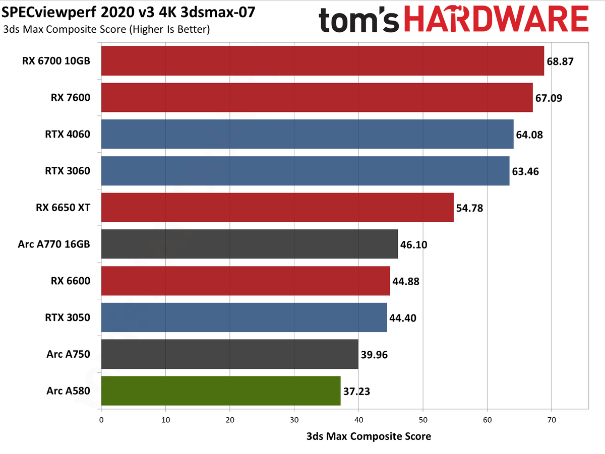 Intel Arc A580 GPU performance charts