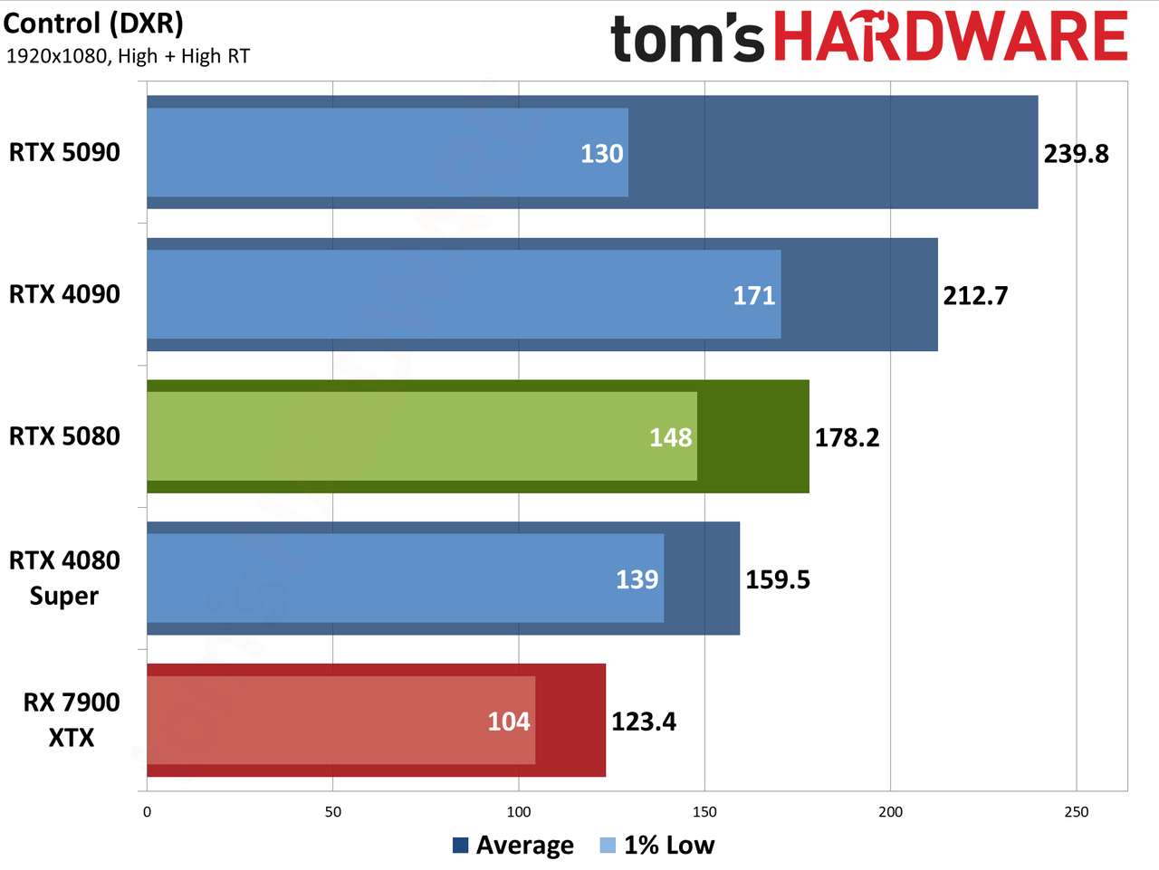 Nvidia GeForce RTX 5080 Founders Edition performance charts