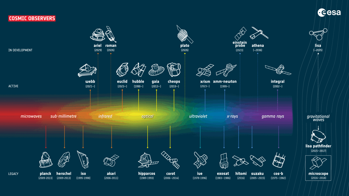 A GIF showing current and future ESA missions that the winner of mission search will join