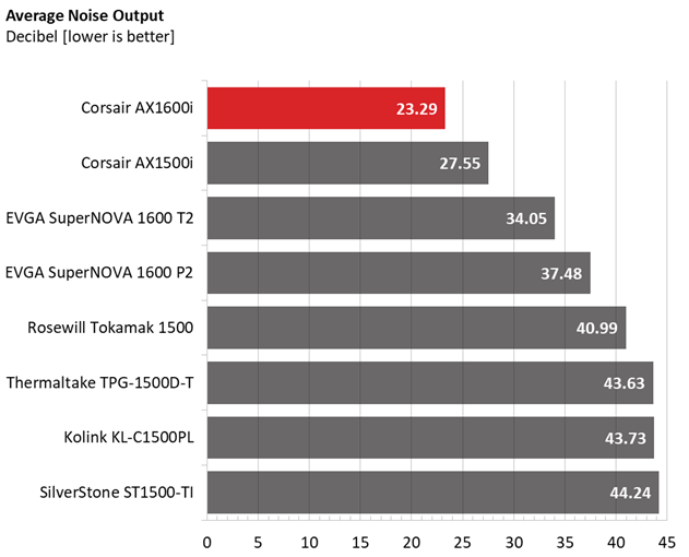 Corsair AX1600i comparison graphs.