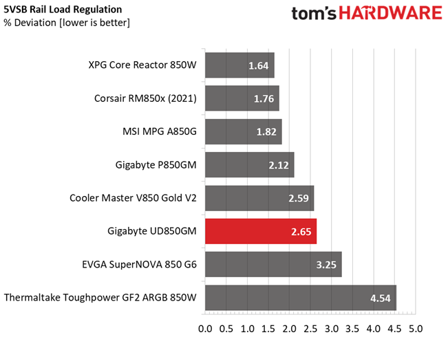 Gigabyte UD850GM