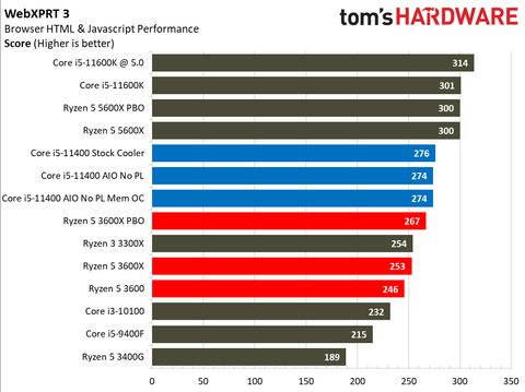 Intel Core I5 Vs Amd Ryzen 5 3600 Budget Gaming Cpu Face Off Tom S Hardware