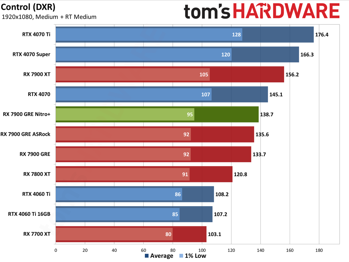 Sapphire RX 7900 GRE Nitro+ gaming performance charts
