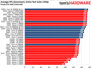 CPU Benchmark Hierarchy