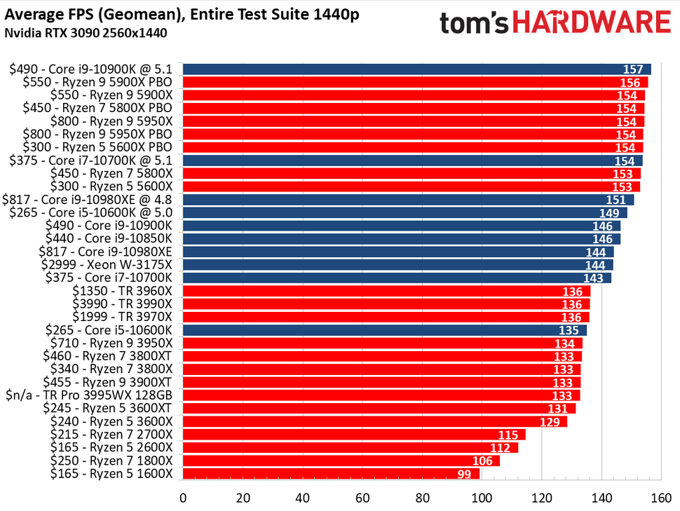 CPU Benchmarks and Hierarchy 2021 Intel and AMD Processor Rankings and Comparisons Tom's Hardware