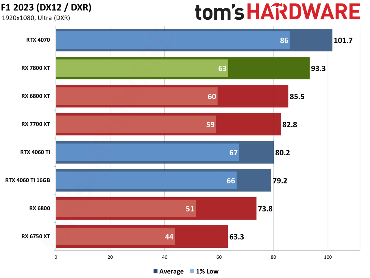 AMD Radeon RX 7800 XT bonus gaming performance charts