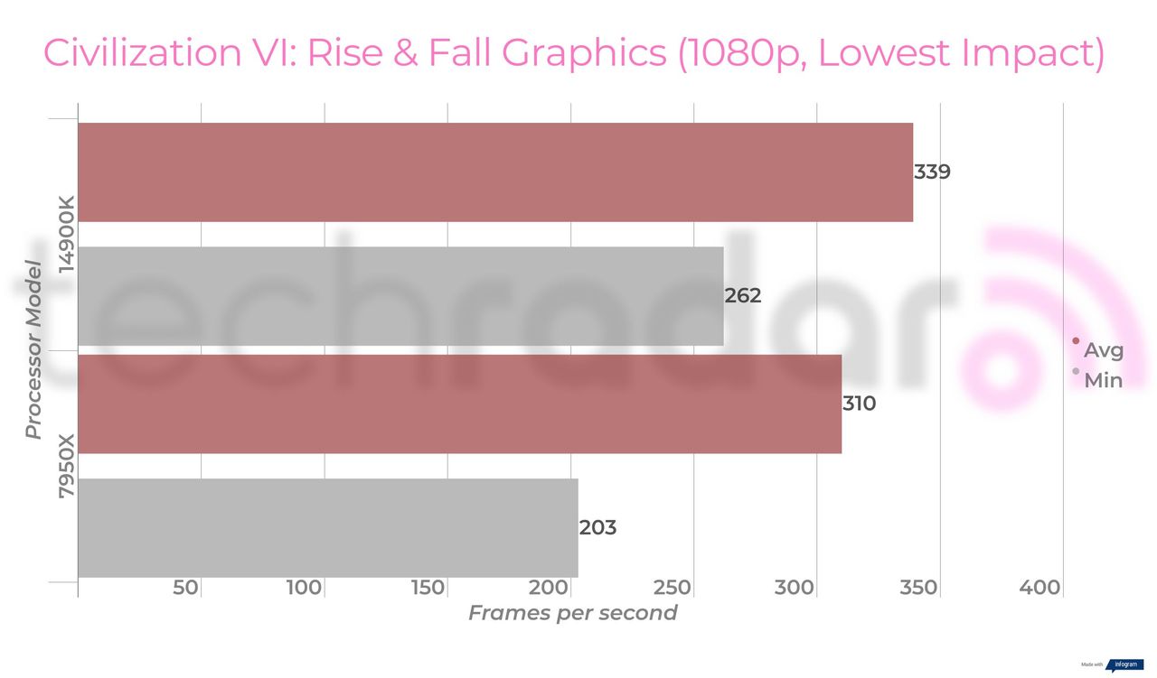 Benchmark results for the Intel Core i9-14900K vs 7950X from AMD