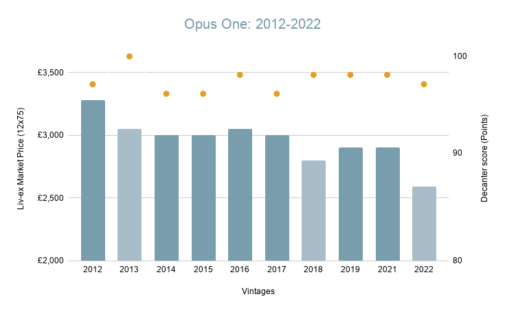 Opus One value