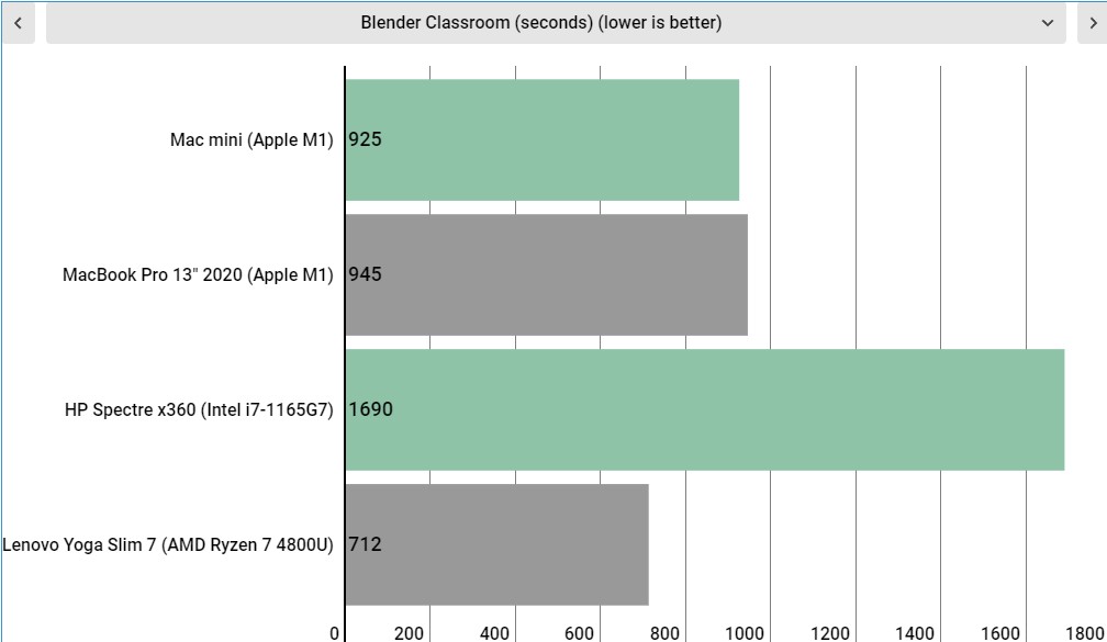 Apple M1 vs Intel vs AMD performance