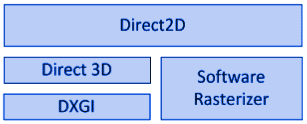 Direct2D as a part of Direct3D-Output (D3D)