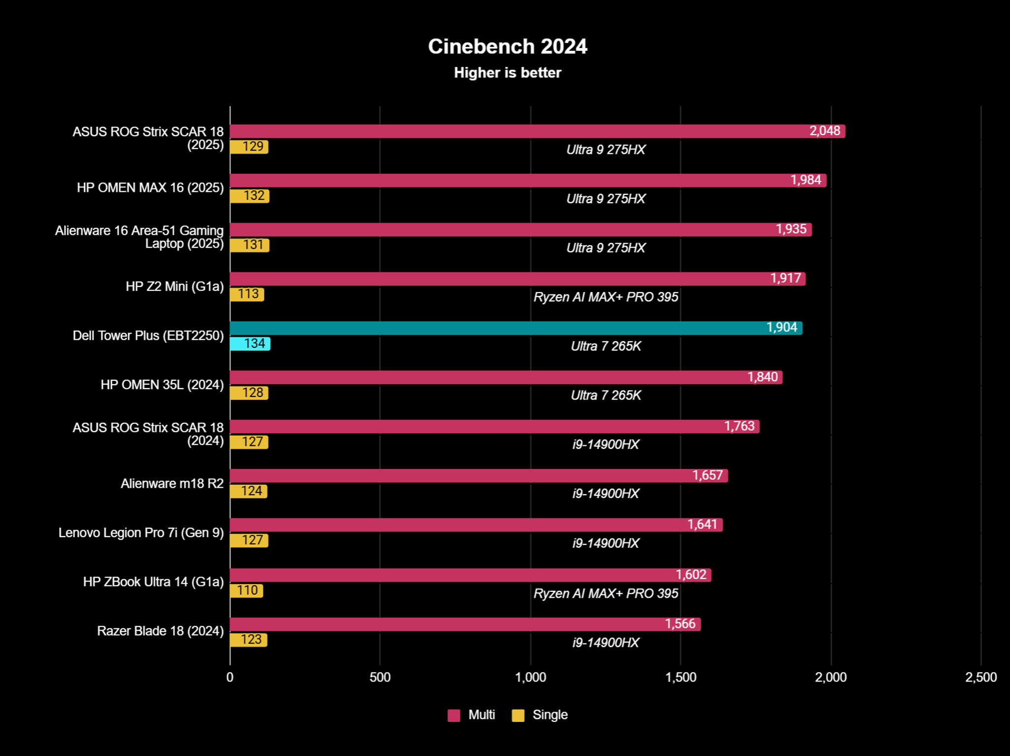 Cinebench benchmark showing how Dell Tower Plus (EBT2250) stacks up to other PCs. 