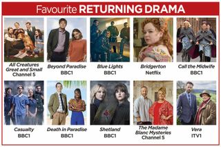 A grid of the nominees for Favourite Returning Drama at the TV Times Awards 2024: All Creatures Great and Small (Channel 5), Beyond Paradise (BBC1), Blue Lights (BBC1), Bridgerton (Netflix), Call the Midwife (BBC1), Casualty (BBC1), Death In Paradise (BBC1), Shetland (BBC1), The Madame Blanc Mysteries (Channel 5) and Vera (ITV1).