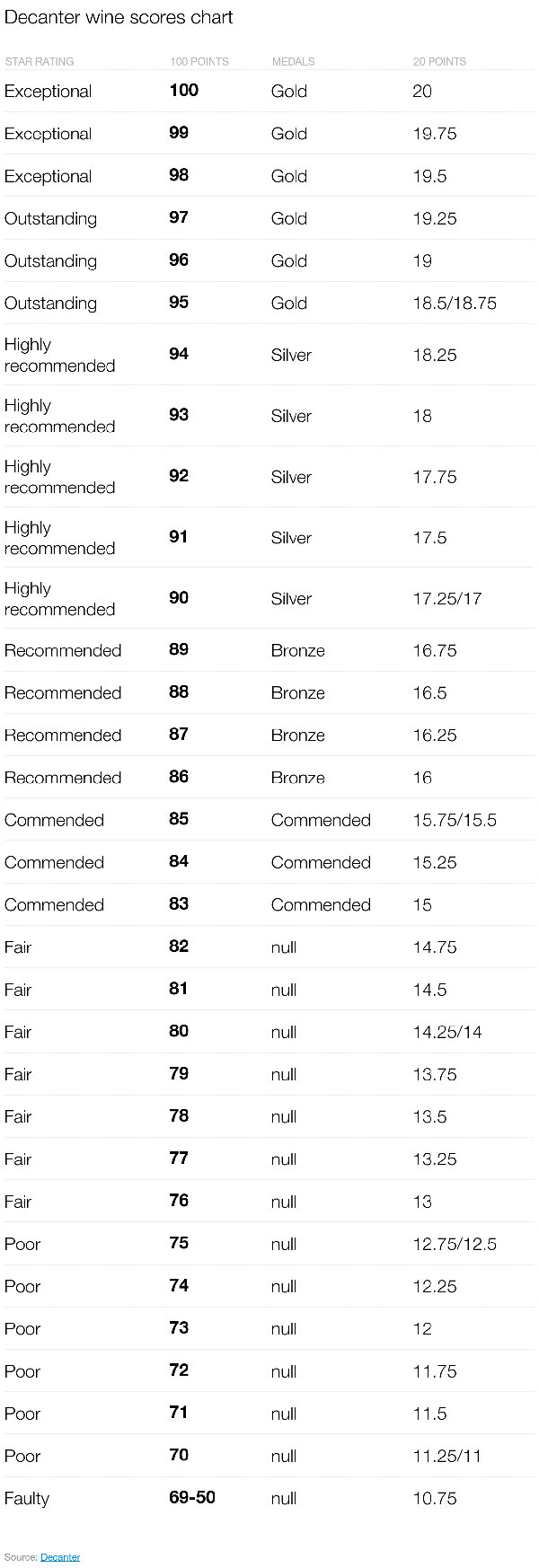 Decanter wine scores chart