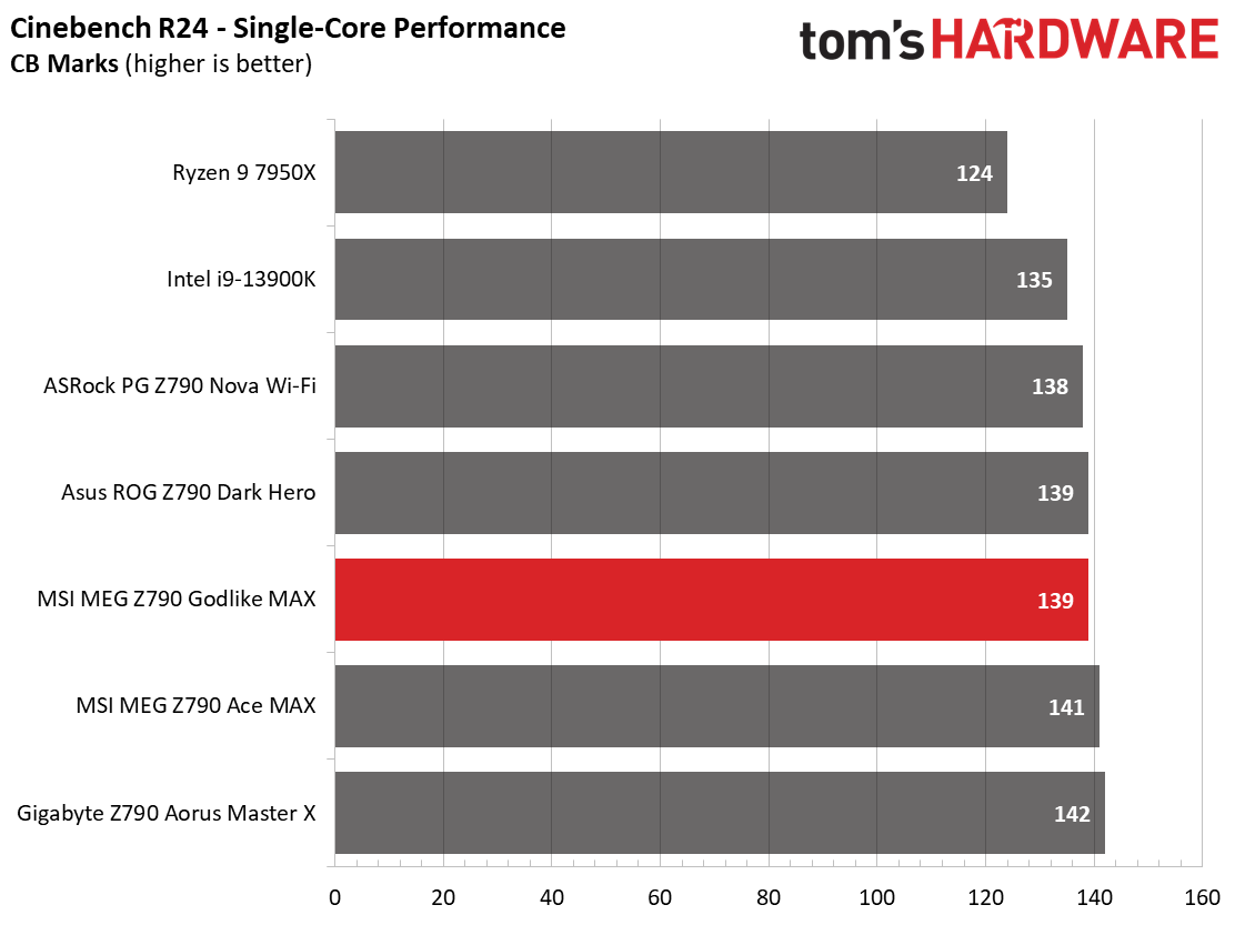 MSI MEG Z790 Godlike MAX