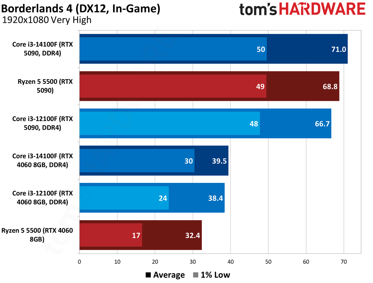 $100 CPU Shootout - Borderlands 4 Benchmarks