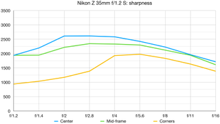 Nikon Z 35mm f/1.2 S lab graph