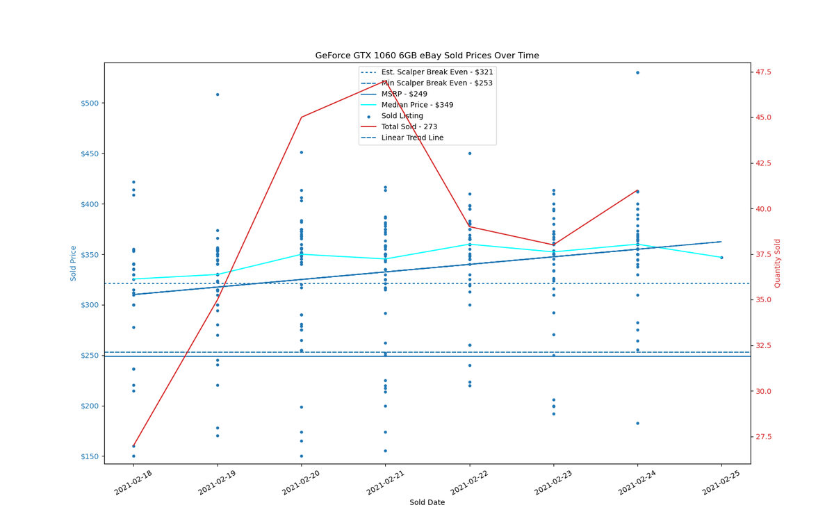 GPU Sadness Index: eBay Pricing Charts
