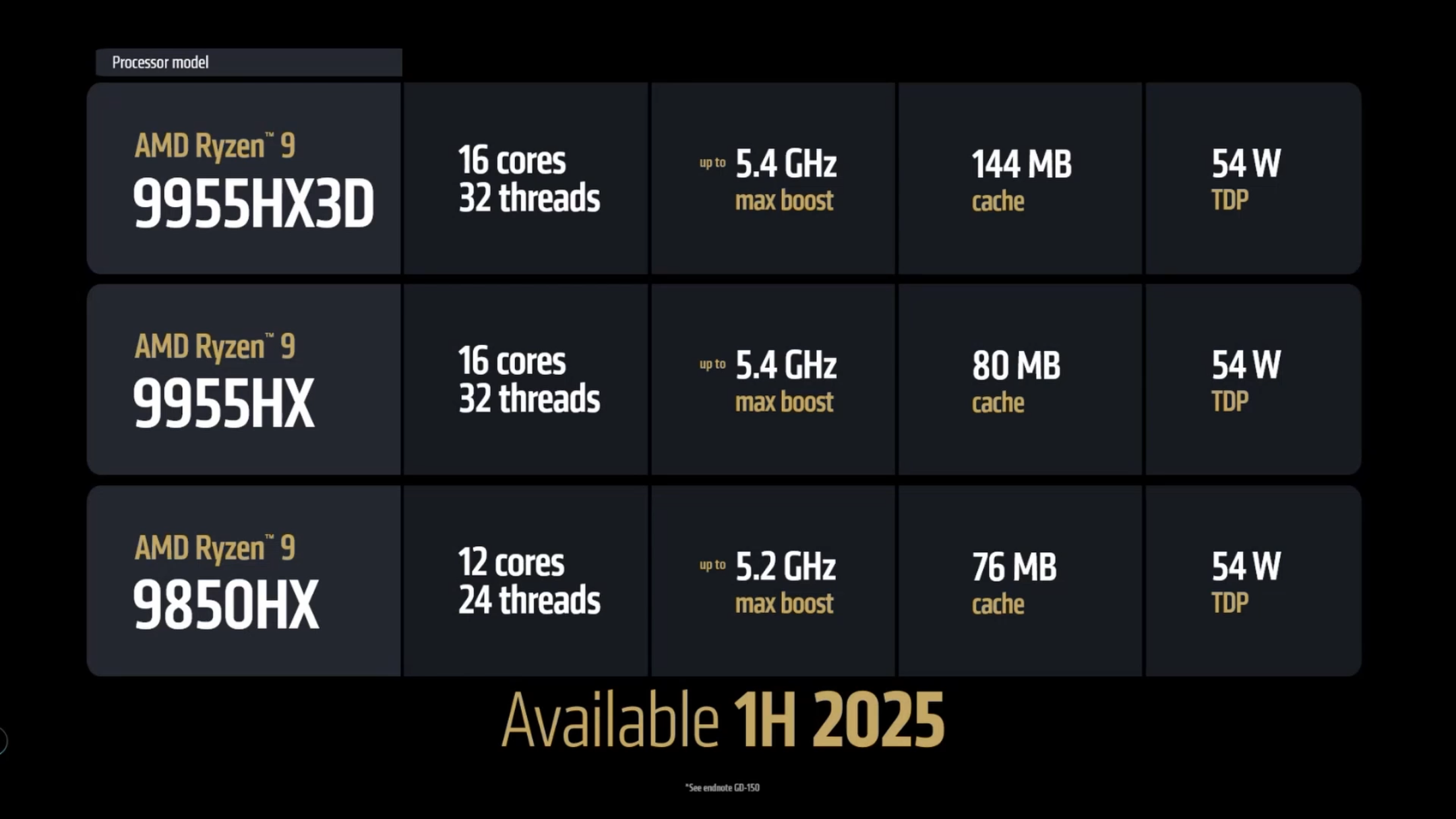 A table showing specifications for three new AMD mobile processors, led by the AMD Ryzen 9 9955HX3D.