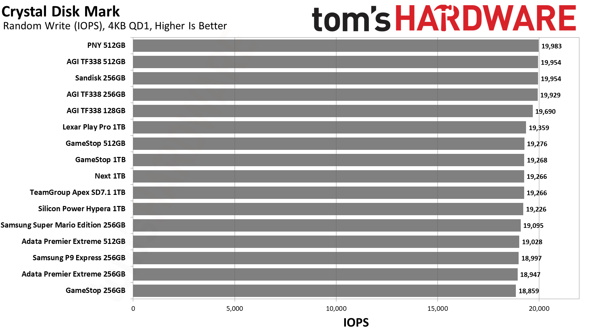 MicroSD Express Card Benchmarks