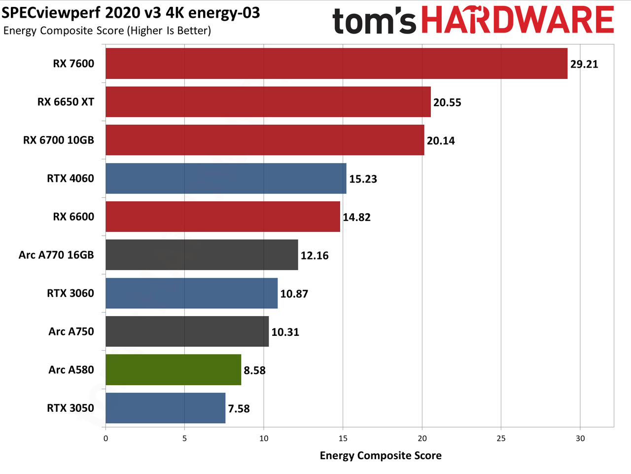 Intel Arc A580 GPU performance charts
