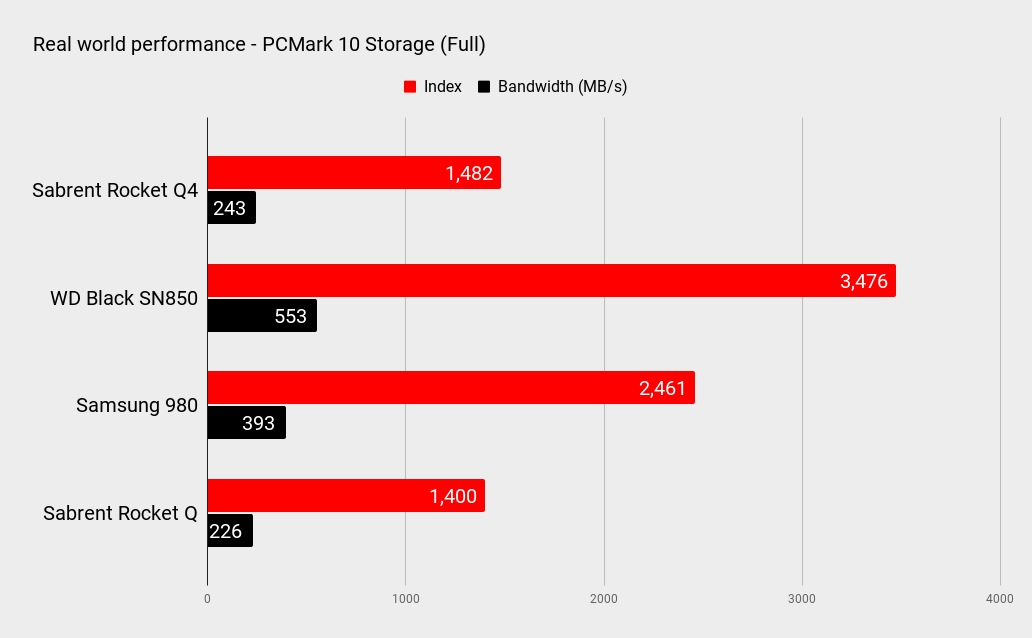 Sabrent Rocket Q4 4TB benchmarks