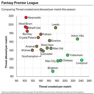 A graphic comparing Threat created and Threat allowed per match by each Premier League team so far in the 2020-21 season