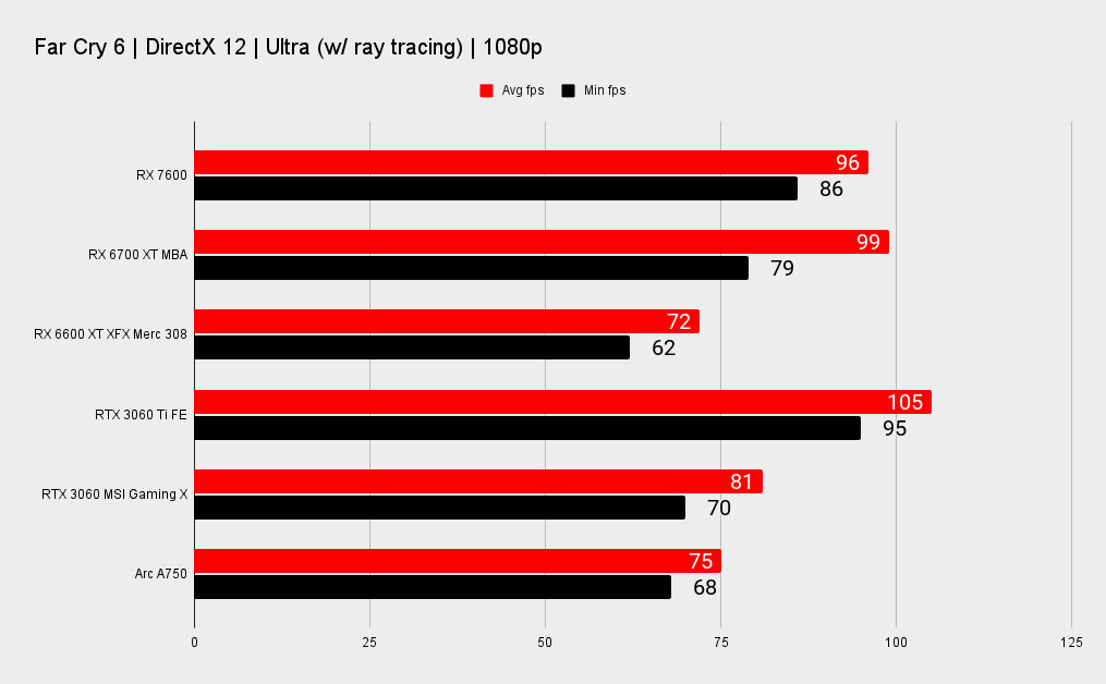 AMD RX 7600 benchmarks