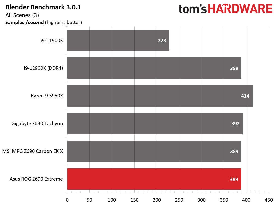 Asus ROG Maximus Z690 Extreme