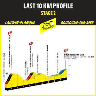 Tour de France 2025 route profiles