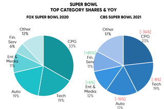 Super Bowl Standard Media Index