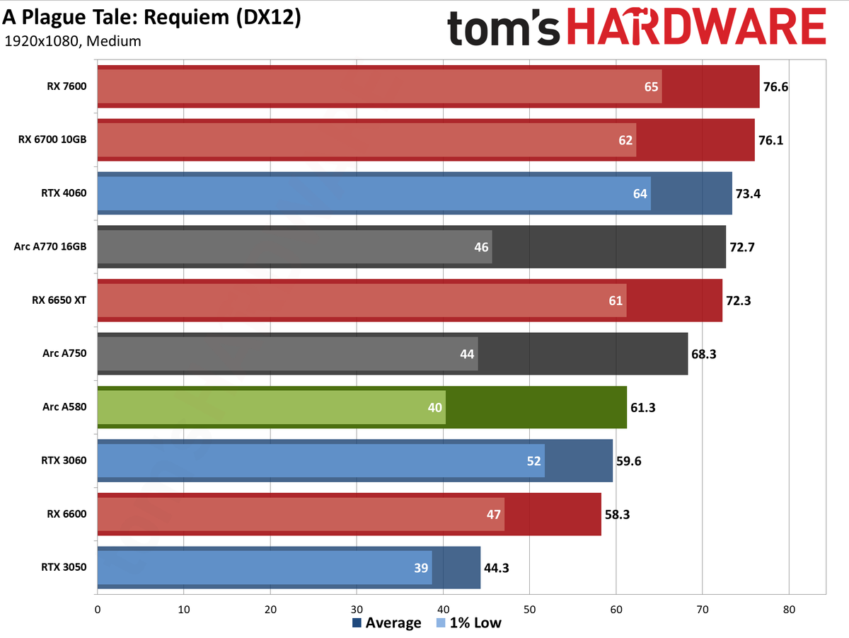 Intel Arc A580 GPU performance charts
