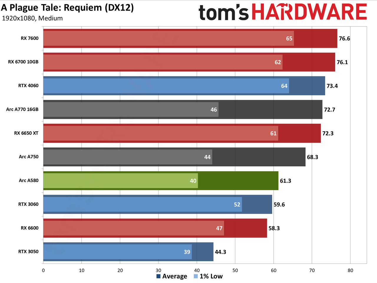 Intel Arc A580 GPU performance charts