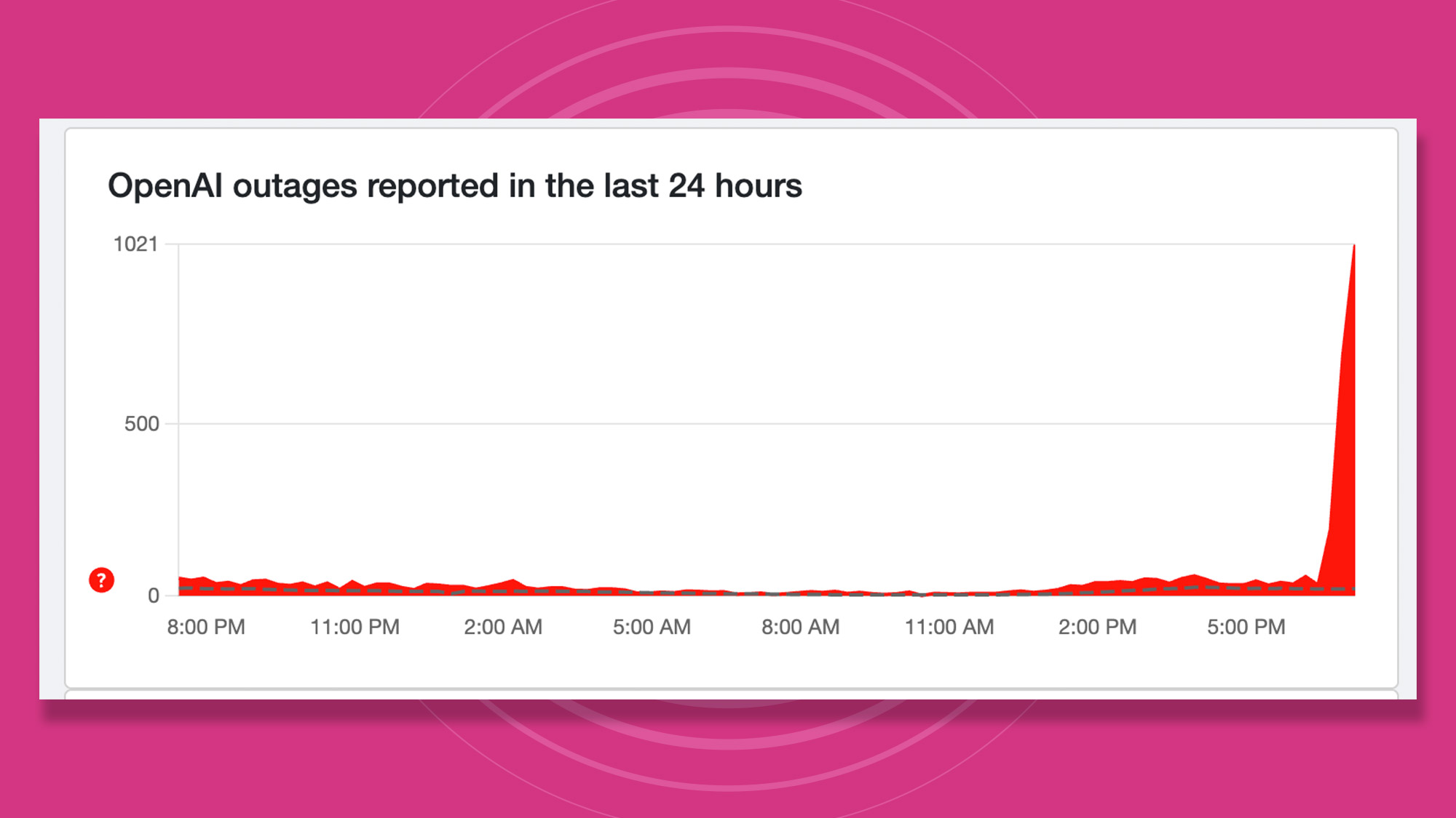 Screenshot of Down Detector showing a ChatGPT outage on October 30 2025