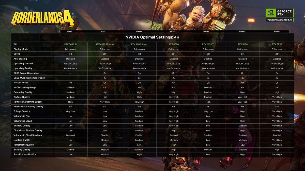A chart released by Nvidia and published by 2K Games showing recommended graphics settings for Borderlands 4 at 4K