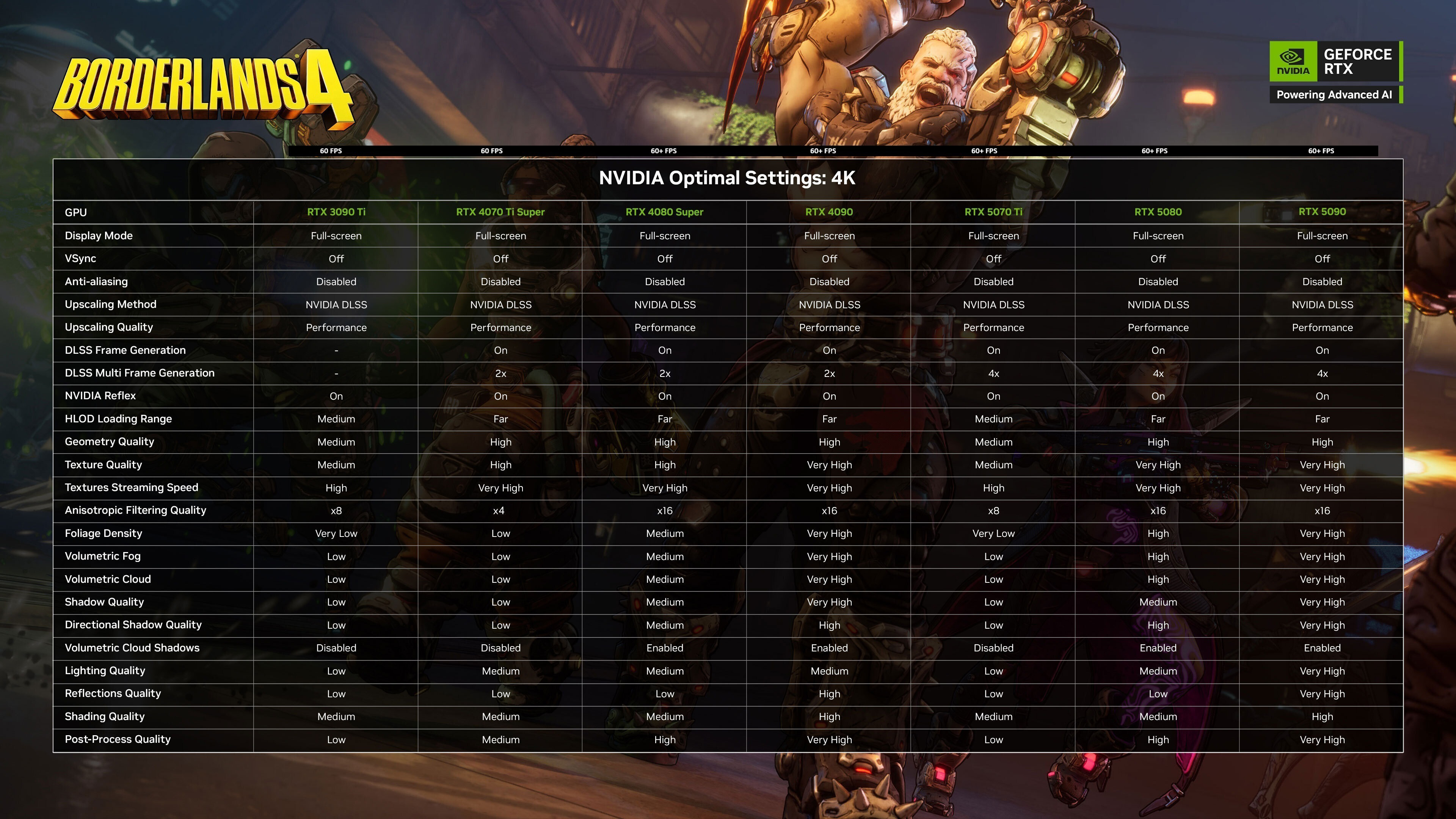 A chart released by Nvidia and published by 2K Games showing recommended graphics settings for Borderlands 4 at 4K