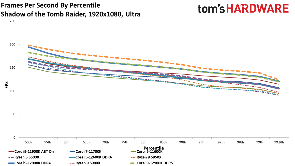 Intel Core i9-12900K and Core i5-12600K Gaming Benchmarks