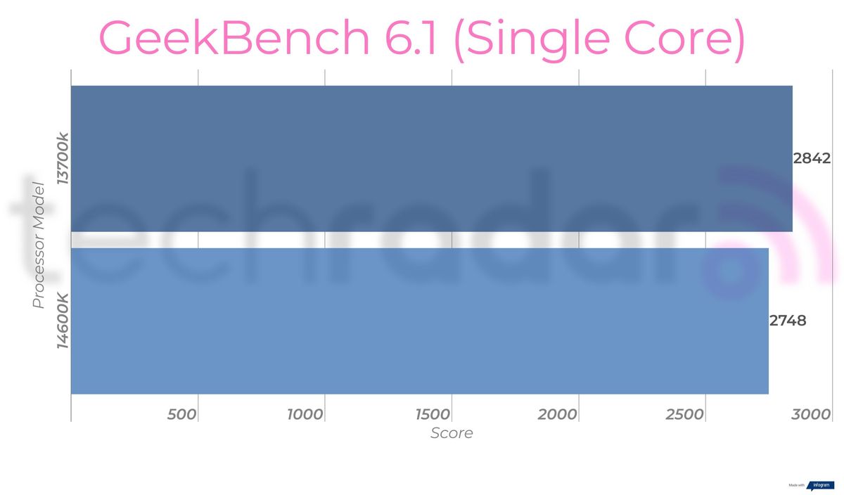 Benchmark results comparing the 14600k vs 13700k