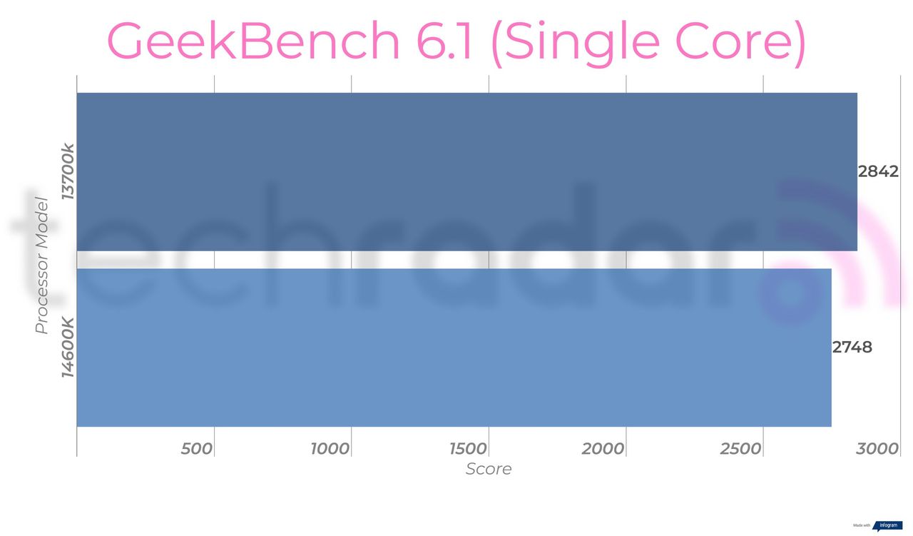 Benchmark results comparing the 14600k vs 13700k