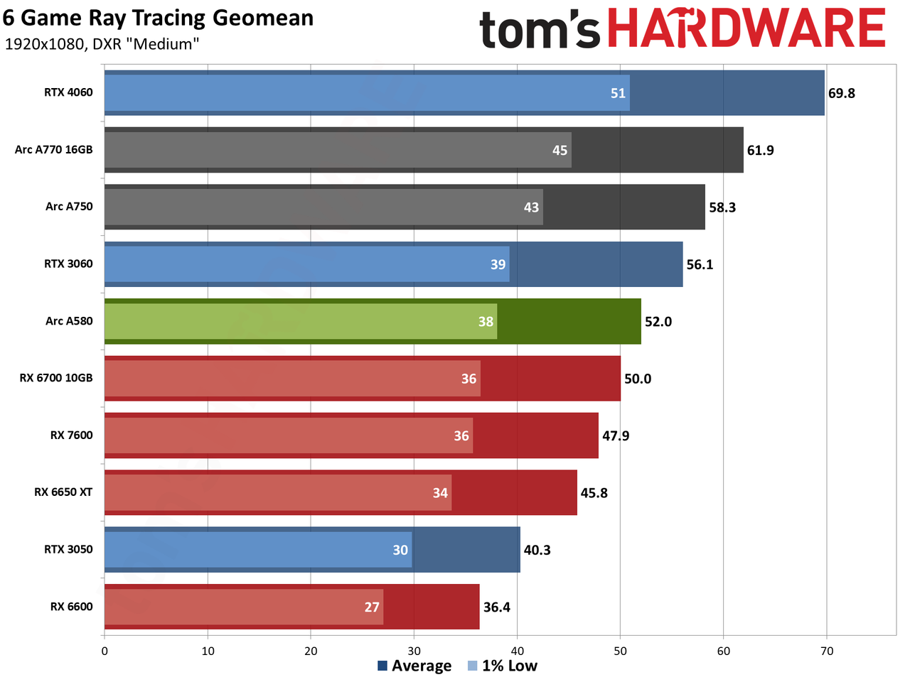 Intel Arc A580 GPU performance charts