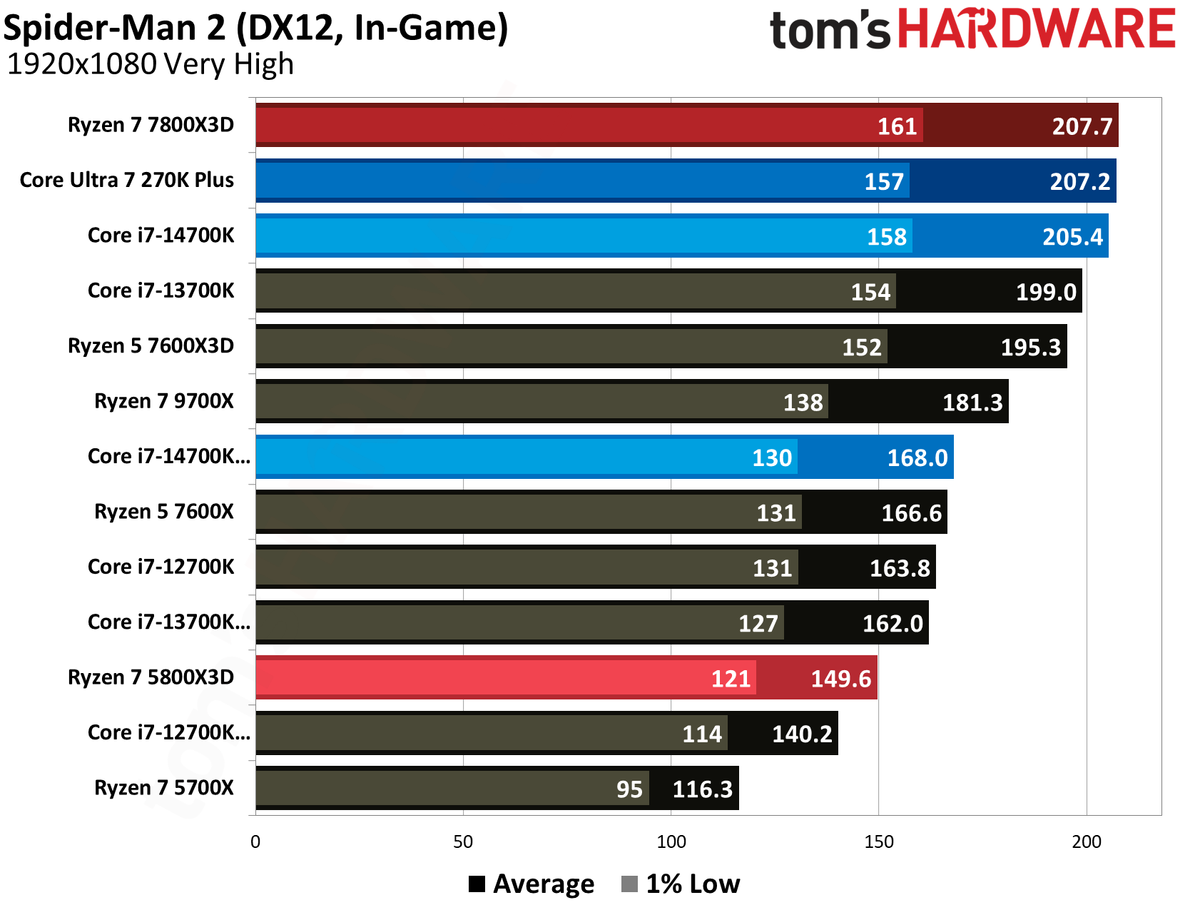 AMD Ryzen 7 5800X3D